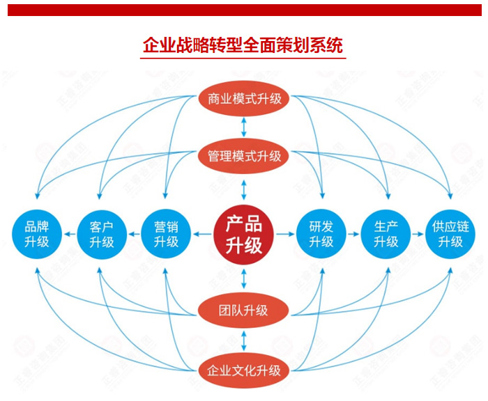 战略咨询收费-金华战略咨询-正睿集团